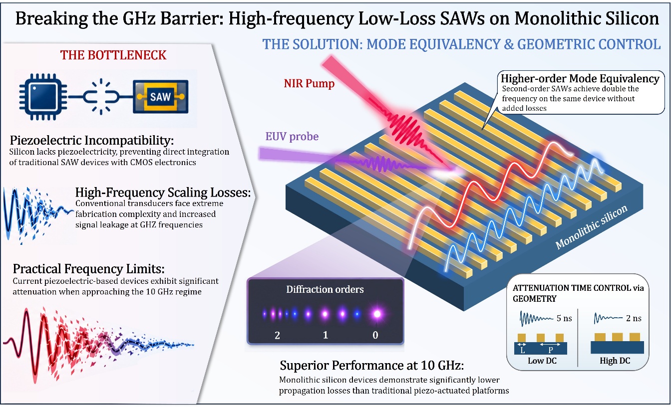 Figure 1: Researchers used an ultrafast laser pulse to create thermoelastic stress in nickel transducers on silicon, launching surface acoustic waves that are then "probed" by a beam of extreme ultraviolet light via diffraction. Image credit: Arun Babu