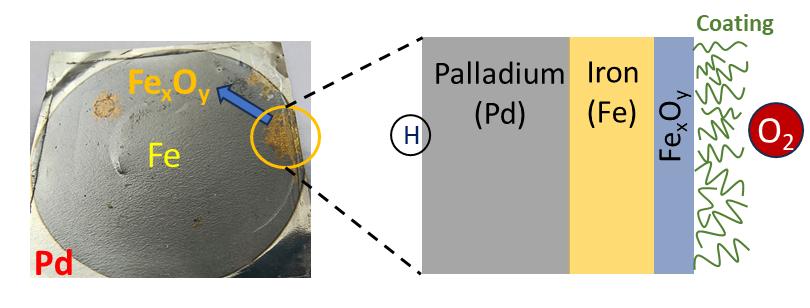 (Left) ORR-assisted polymer coating degradation eventually forming rust on the iron layer deposited on the palladium membrane. (Right) Mechanism of HPP-EIS for determining ORR rate before rust formation.